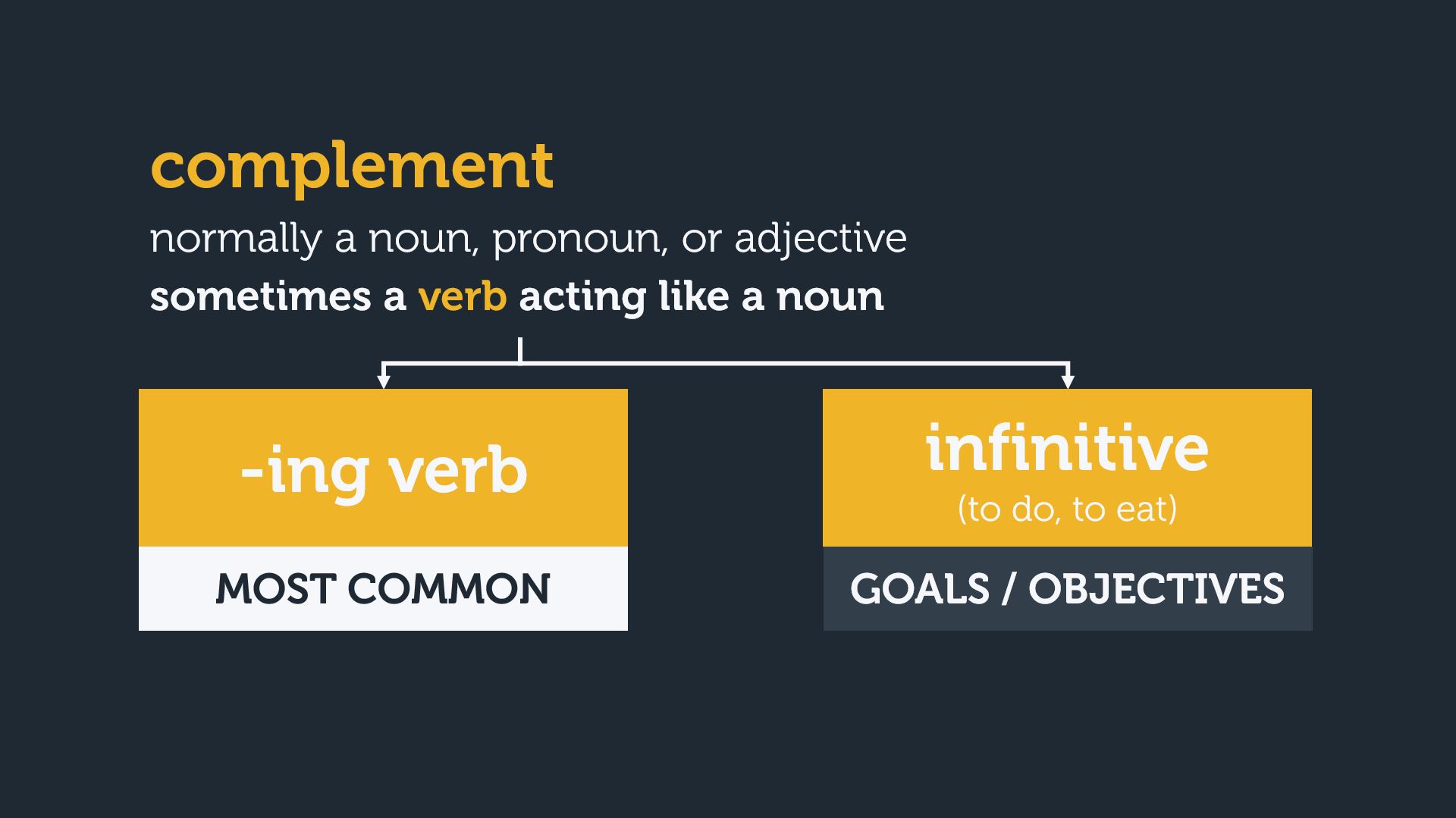 When to use gerunds and ing verbs in English